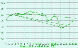 Courbe de l'humidit relative pour Byglandsfjord-Solbakken