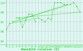 Courbe de l'humidit relative pour Ulkokalla