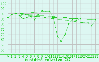 Courbe de l'humidit relative pour Bures-sur-Yvette (91)