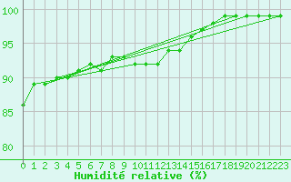 Courbe de l'humidit relative pour Gersau