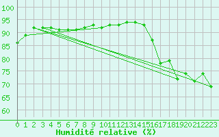 Courbe de l'humidit relative pour Brignogan (29)