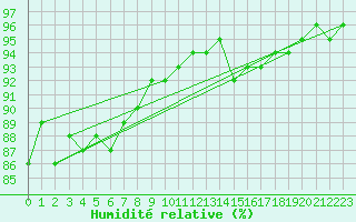 Courbe de l'humidit relative pour Ulkokalla