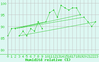 Courbe de l'humidit relative pour Gotska Sandoen