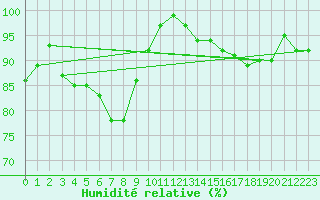 Courbe de l'humidit relative pour Shoream (UK)