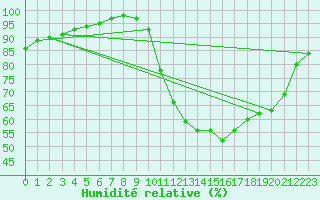 Courbe de l'humidit relative pour Rochefort Saint-Agnant (17)