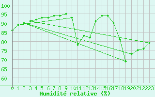 Courbe de l'humidit relative pour Besn (44)