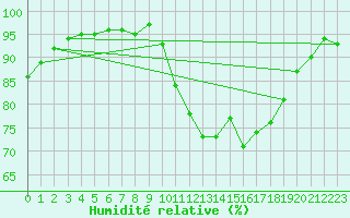 Courbe de l'humidit relative pour Nostang (56)