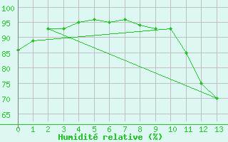 Courbe de l'humidit relative pour Evreux (27)