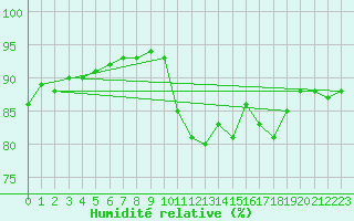 Courbe de l'humidit relative pour Angers-Beaucouz (49)