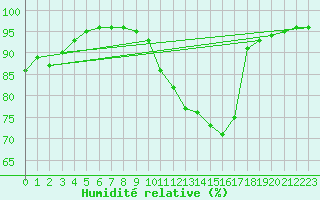 Courbe de l'humidit relative pour Metz (57)