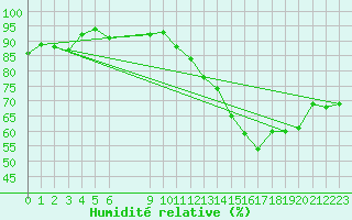 Courbe de l'humidit relative pour Vias (34)