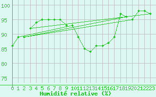 Courbe de l'humidit relative pour Aigle (Sw)