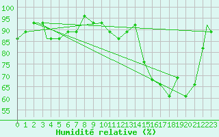 Courbe de l'humidit relative pour Missoula, Missoula International Airport