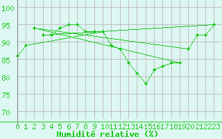 Courbe de l'humidit relative pour Auch (32)