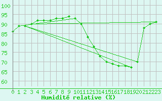 Courbe de l'humidit relative pour Breuillet (17)