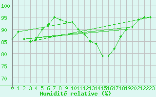 Courbe de l'humidit relative pour Poitiers (86)