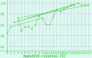 Courbe de l'humidit relative pour Jabbeke (Be)