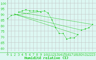 Courbe de l'humidit relative pour Orly (91)