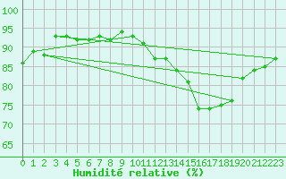 Courbe de l'humidit relative pour Toulouse-Francazal (31)
