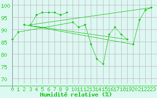 Courbe de l'humidit relative pour Winterland Branch Hill