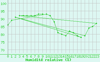 Courbe de l'humidit relative pour Corsept (44)