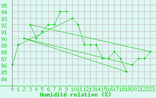 Courbe de l'humidit relative pour Drogden