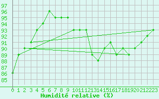 Courbe de l'humidit relative pour Nancy - Essey (54)