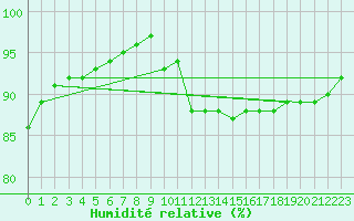 Courbe de l'humidit relative pour Ringendorf (67)
