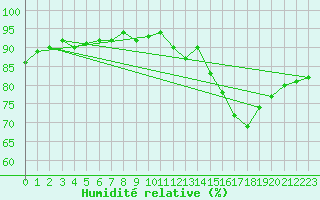 Courbe de l'humidit relative pour Lans-en-Vercors - Les Allires (38)