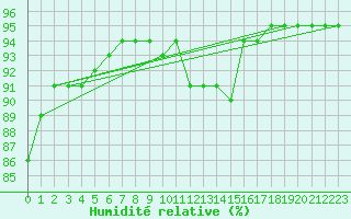 Courbe de l'humidit relative pour Neuruppin
