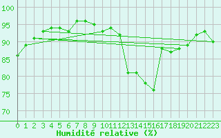 Courbe de l'humidit relative pour Florennes (Be)