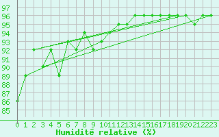 Courbe de l'humidit relative pour Latnivaara