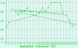 Courbe de l'humidit relative pour Leek Thorncliffe