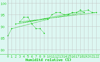Courbe de l'humidit relative pour Roth