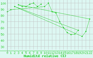 Courbe de l'humidit relative pour Rio Branco
