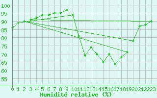 Courbe de l'humidit relative pour Noyarey (38)