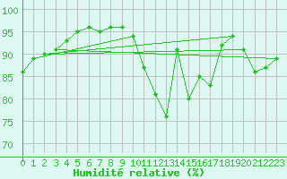 Courbe de l'humidit relative pour Mirebeau (86)