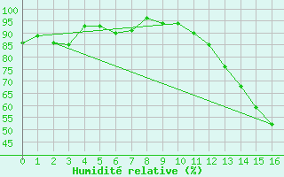 Courbe de l'humidit relative pour Sherbrooke, Que.