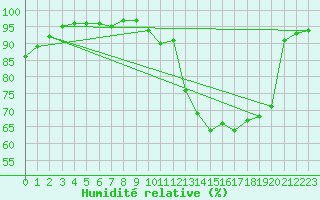 Courbe de l'humidit relative pour Tarbes (65)