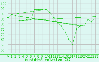 Courbe de l'humidit relative pour Angers-Beaucouz (49)