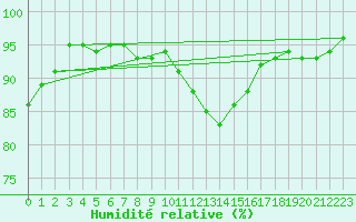 Courbe de l'humidit relative pour Doberlug-Kirchhain