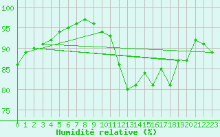 Courbe de l'humidit relative pour Recoules de Fumas (48)