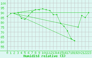 Courbe de l'humidit relative pour Metz-Nancy-Lorraine (57)