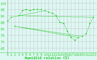 Courbe de l'humidit relative pour Ger (64)