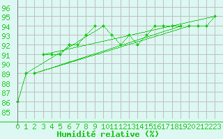 Courbe de l'humidit relative pour Renwez (08)