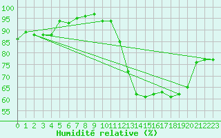 Courbe de l'humidit relative pour Gijon