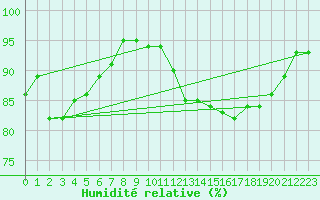 Courbe de l'humidit relative pour Nevers (58)