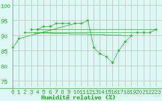 Courbe de l'humidit relative pour La Poblachuela (Esp)