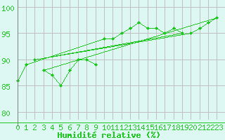 Courbe de l'humidit relative pour Ile d'Yeu - Saint-Sauveur (85)