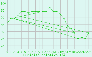 Courbe de l'humidit relative pour Iquitos